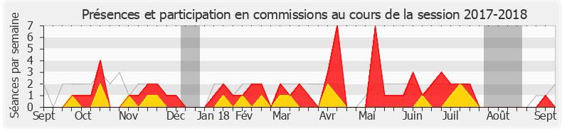 Participation commissions-20172018 de Rémi Delatte