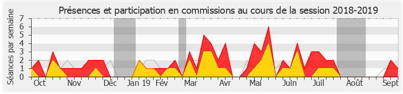 Participation commissions-20182019 de Rémi Delatte