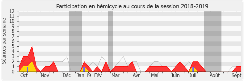 Participation hemicycle-20182019 de Rémi Delatte