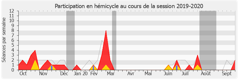 Participation hemicycle-20192020 de Rémi Delatte