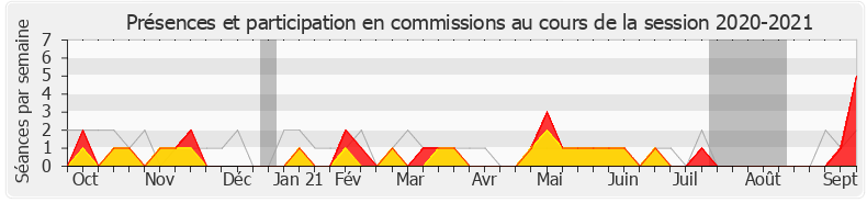 Participation commissions-20202021 de Rémi Delatte