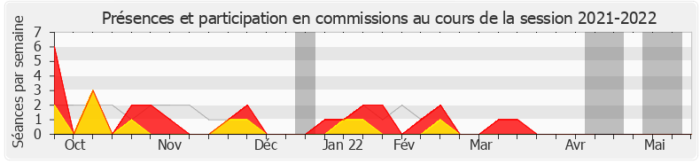 Participation commissions-20212022 de Rémi Delatte