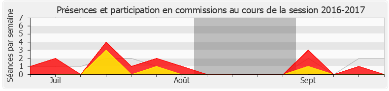 Participation commissions-20162017 de Rémy Rebeyrotte