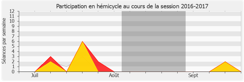Participation hemicycle-20162017 de Rémy Rebeyrotte