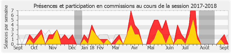 Participation commissions-20172018 de Rémy Rebeyrotte