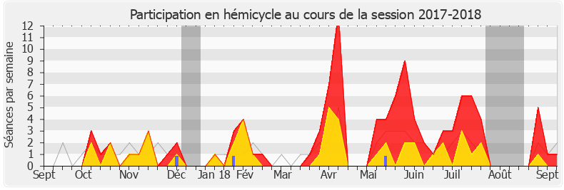 Participation hemicycle-20172018 de Rémy Rebeyrotte