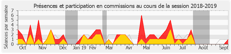Participation commissions-20182019 de Rémy Rebeyrotte