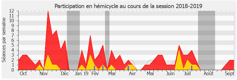 Participation hemicycle-20182019 de Rémy Rebeyrotte