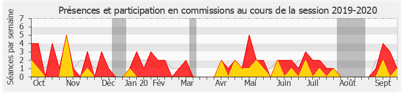 Participation commissions-20192020 de Rémy Rebeyrotte