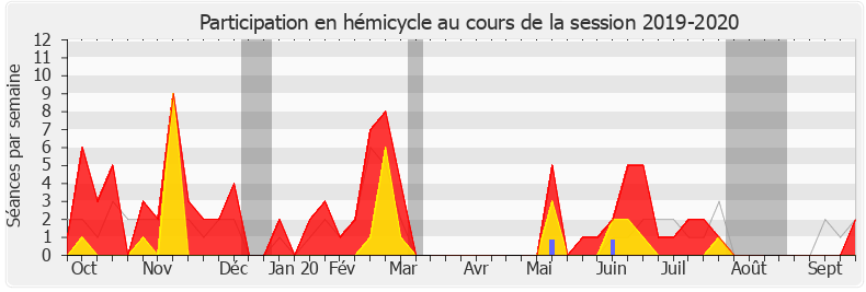 Participation hemicycle-20192020 de Rémy Rebeyrotte