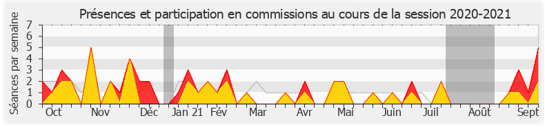 Participation commissions-20202021 de Rémy Rebeyrotte