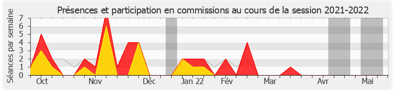 Participation commissions-20212022 de Rémy Rebeyrotte