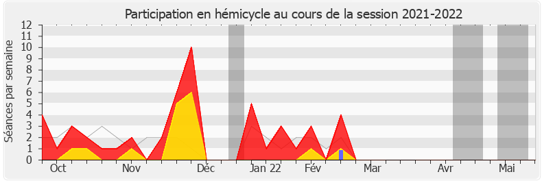 Participation hemicycle-20212022 de Rémy Rebeyrotte