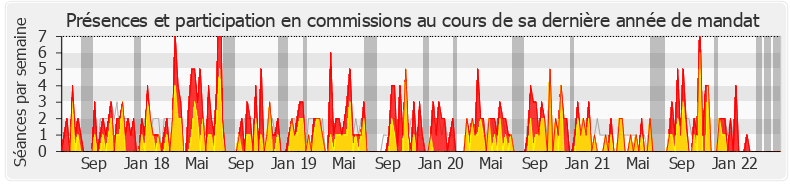 Participation commissions-legislature de Rémy Rebeyrotte