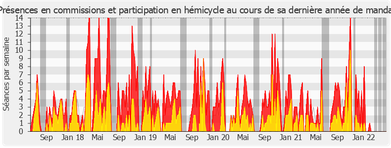 Participation globale-legislature de Rémy Rebeyrotte