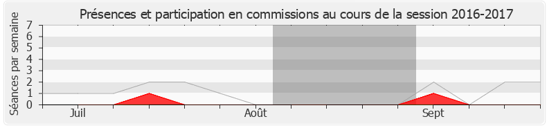 Participation commissions-20162017 de Richard Ferrand