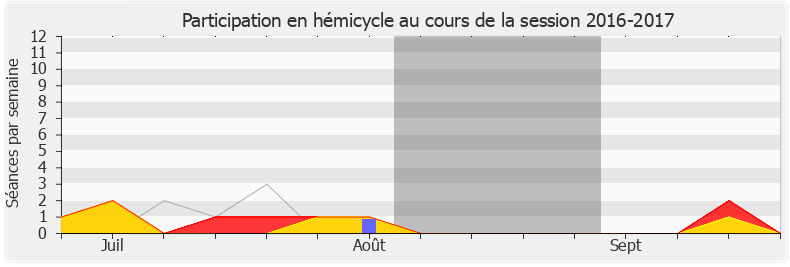 Participation hemicycle-20162017 de Richard Ferrand