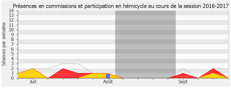 Participation globale-20162017 de Richard Ferrand