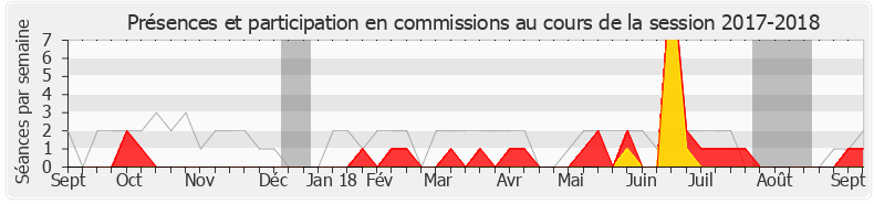 Participation commissions-20172018 de Richard Ferrand