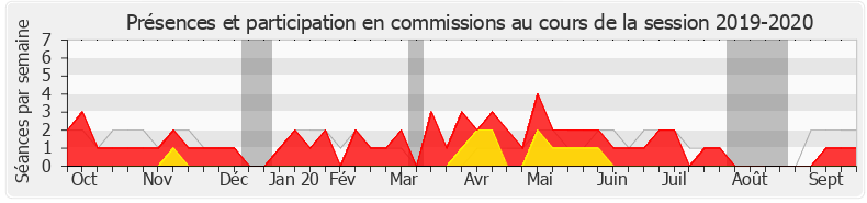 Participation commissions-20192020 de Richard Ferrand