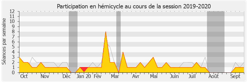 Participation hemicycle-20192020 de Richard Ferrand
