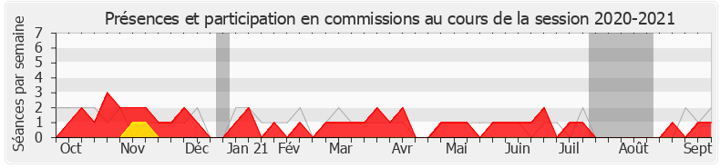 Participation commissions-20202021 de Richard Ferrand