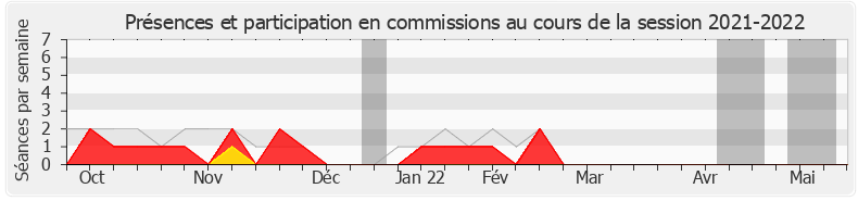 Participation commissions-20212022 de Richard Ferrand