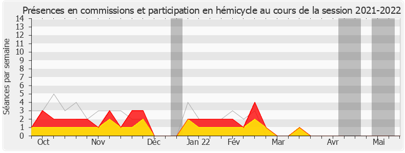 Participation globale-20212022 de Richard Ferrand