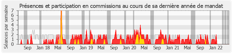 Participation commissions-legislature de Richard Ferrand
