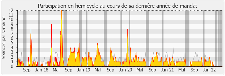 Participation hemicycle-legislature de Richard Ferrand