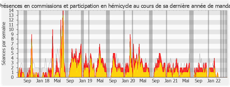 Participation globale-legislature de Richard Ferrand