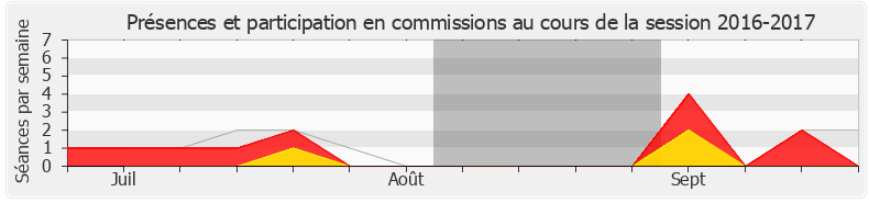 Participation commissions-20162017 de Richard Lioger