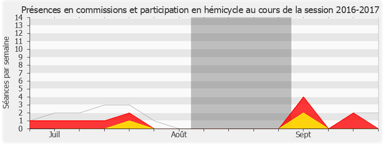 Participation globale-20162017 de Richard Lioger