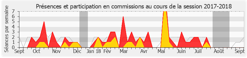 Participation commissions-20172018 de Richard Lioger