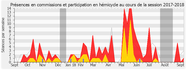 Participation globale-20172018 de Richard Lioger