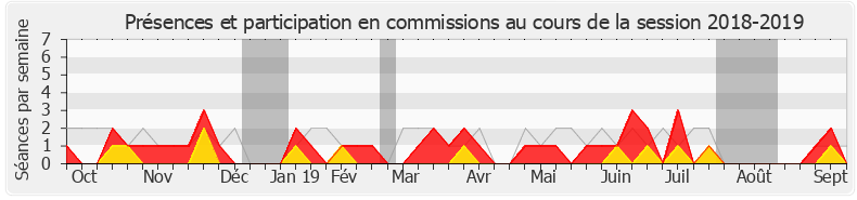 Participation commissions-20182019 de Richard Lioger