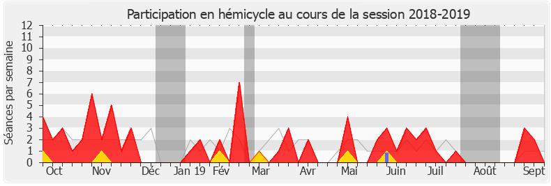 Participation hemicycle-20182019 de Richard Lioger