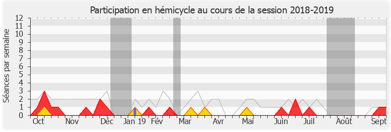 Participation hemicycle-20182019 de Richard Ramos