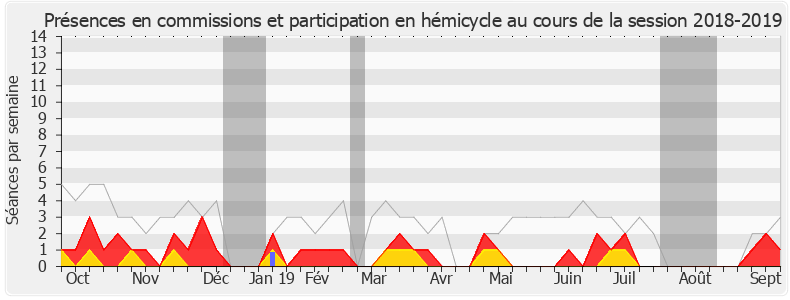 Participation globale-20182019 de Richard Ramos