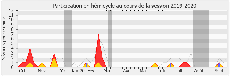 Participation hemicycle-20192020 de Richard Ramos