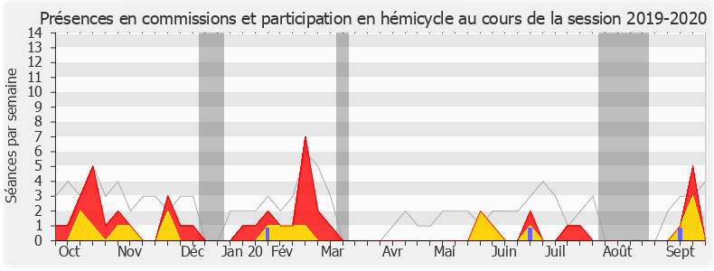Participation globale-20192020 de Richard Ramos