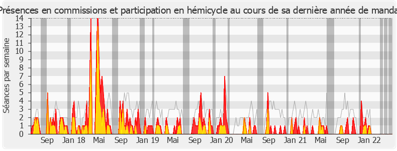 Participation globale-legislature de Richard Ramos