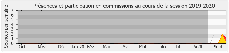 Participation commissions-20192020 de Robert Therry