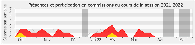 Participation commissions-20212022 de Robert Therry