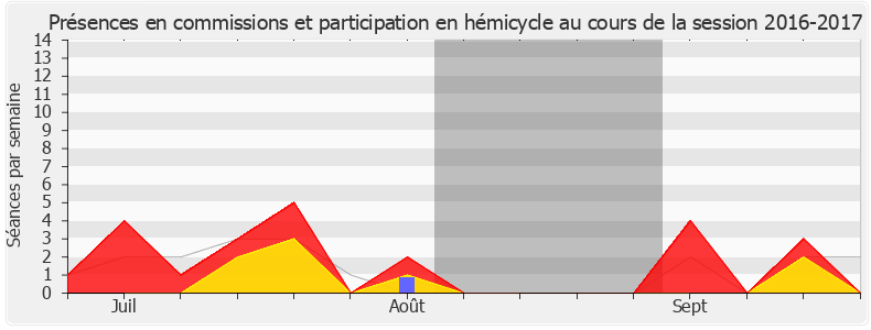 Participation globale-20162017 de Robin Reda