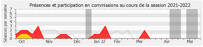 Participation commissions-20212022 de Robin Reda