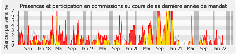 Participation commissions-legislature de Robin Reda