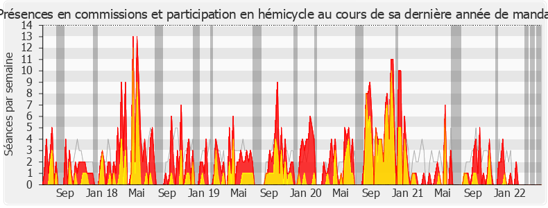 Participation globale-legislature de Robin Reda