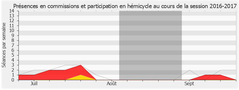 Participation globale-20162017 de Rodrigue Kokouendo