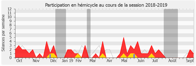 Participation hemicycle-20182019 de Rodrigue Kokouendo